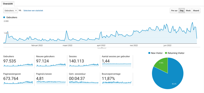 Statistieken website
