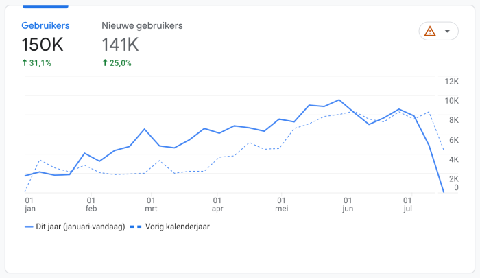 Web stats jan - 12 juli 2023