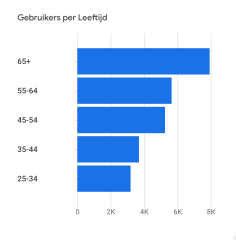 Leeftijden stats 2023 IHG
