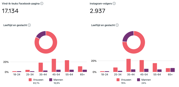Social stats In het Groen - okt 2022