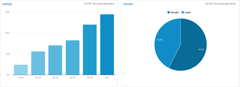 Statistieken demografie