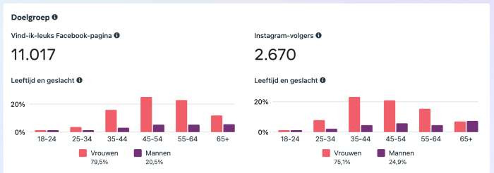 Social stats juni 2022