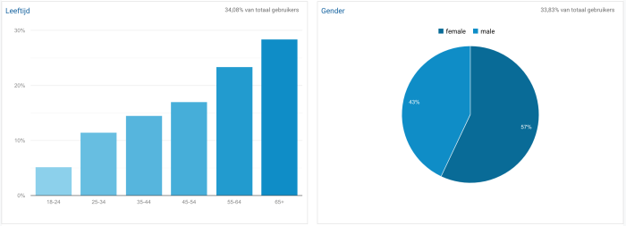 Stats demografie In het Groen - okt 2022