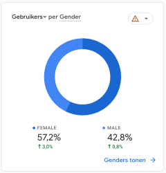 IHG stats geslacht 241123