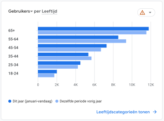 IHG stats leeftijd 241123